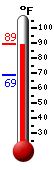 Currently: 87.6, Max: 87.6, Min: 68.7