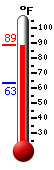 Currently: 88.0, Max: 88.9, Min: 63.1