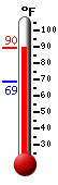 Currently: 88.5, Max: 88.9, Min: 68.5