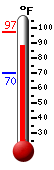 Currently: 88.7, Max: 97.0, Min: 70.2