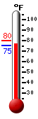 Currently: 89.1, Max: 89.2, Min: 72.9