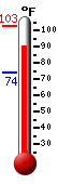 Currently: 90.5, Max: 102.6, Min: 74.3