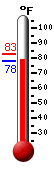 Currently: 91.0, Max: 98.1, Min: 75.4