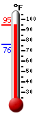 Currently: 91.2, Max: 93.7, Min: 79.5