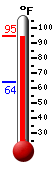 Currently: 94.3, Max: 94.6, Min: 63.7