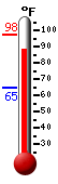 Currently: 95.5, Max: 96.4, Min: 78.4
