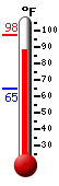 Currently: 95.5, Max: 97.5, Min: 64.6