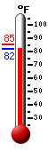 Currently: 96.3, Max: 96.8, Min: 75.2