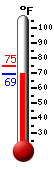 Currently: 97.5, Max: 99.7, Min: 78.4