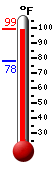 Currently: 97.9, Max: 98.6, Min: 78.1