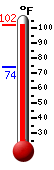 Currently: 98.8, Max: 99.0, Min: 74.1