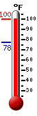 Currently: 99.1, Max: 99.3, Min: 77.5